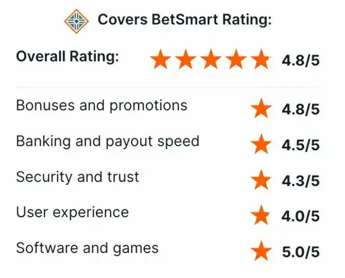 What Players Say about Reputation (Covers.com score)